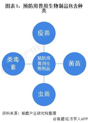 2021年中國預(yù)防用獸用生物制品市場現(xiàn)狀及發(fā)展前景分析 未來市場規(guī)模將突破150億元