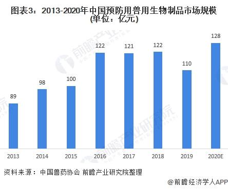 2021年中國預防用獸用生物制品市場現(xiàn)狀及發(fā)展前景分析 未來市場規(guī)模將突破150億元